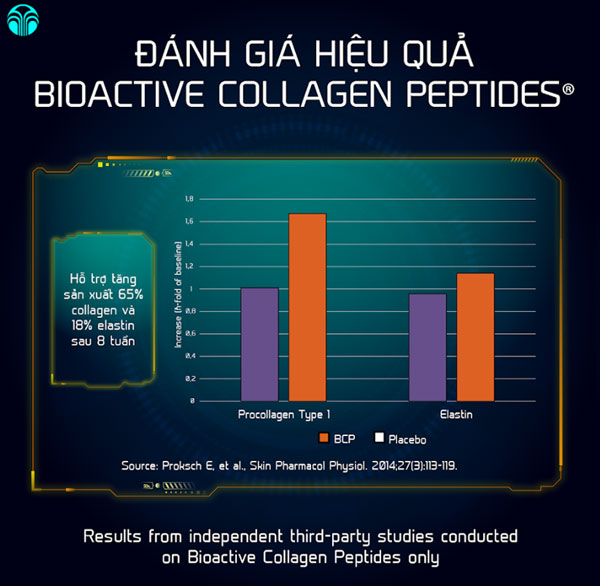 Đánh giá theo cách chỉ số khoa học về độ hiệu quả của Peptides